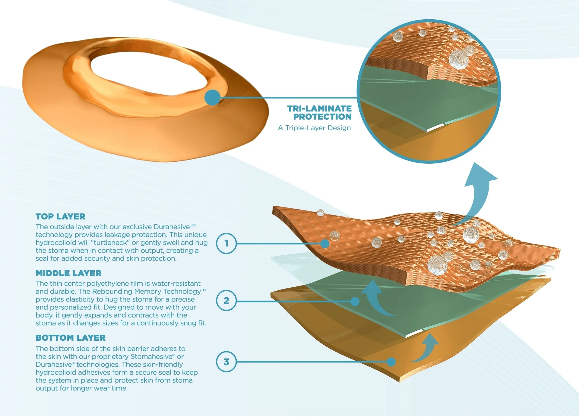 En illustrasjon av tri-laminatbeskyttelse