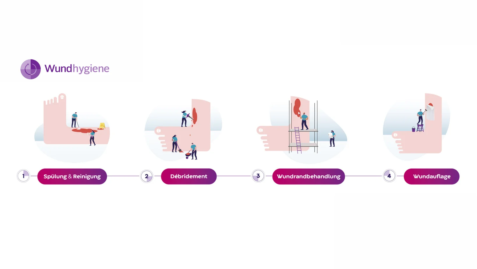 Wundhygiene - 4 einfache Schritte für eine optimale Wundheilung