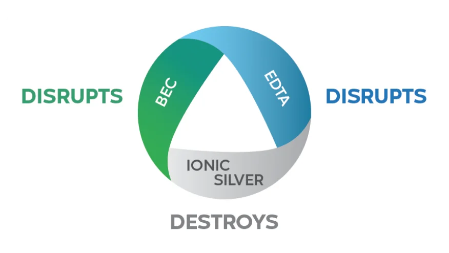 A circular diagram with sections labelled "EDTA", "IONIC SILVER", and "BEC" describes working together to disrupt biofilms.