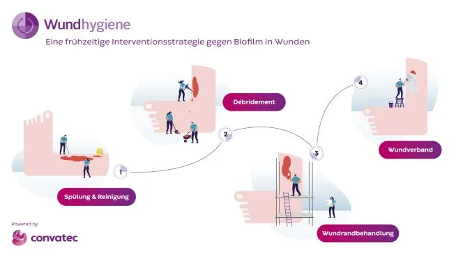Illustrationen mit den vier Schritten der Wundhygiene