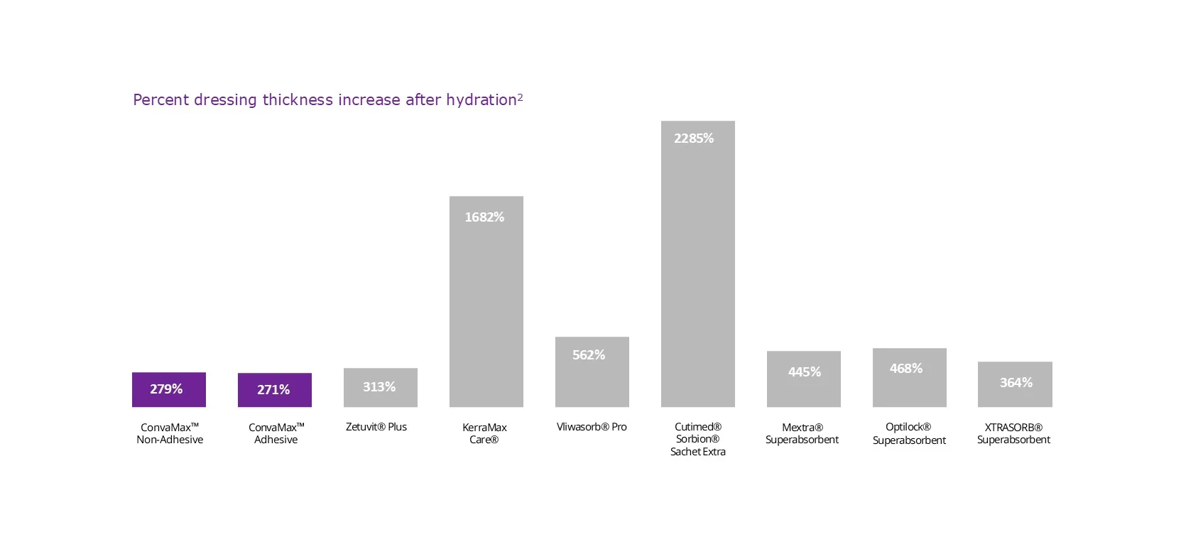 A bar graph shows ConvaMax™ Superabsorber with the lowest increase in thickness (271%) compared to other dressings.