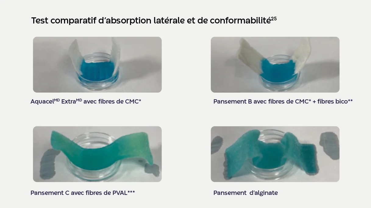 Comparaison de l'évacuation latérale et de la conformabilité : Fibres Aquacel Extra CMC vs. pansements concurrents à base de fibres et d'alginate.